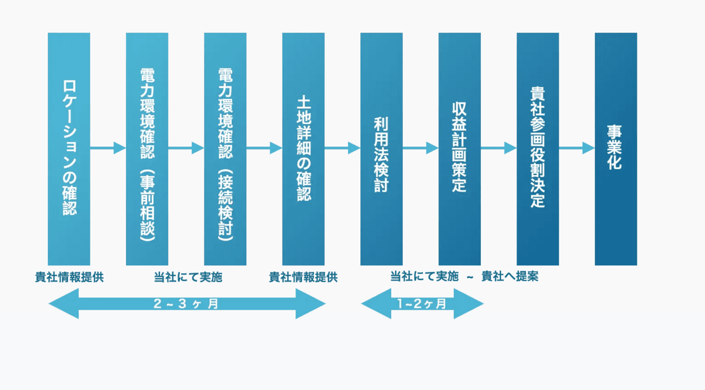 Business Process Flow