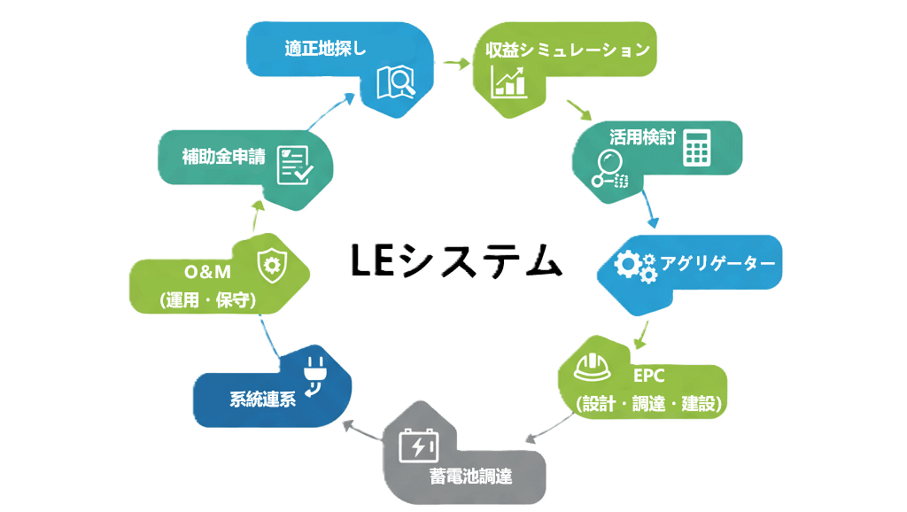 Ecosystem Value Diagram