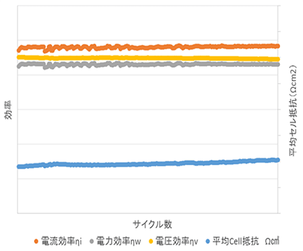充放電サイクル数による各種性能試験（サンプル）
