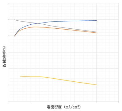 電流密度に依存する各種効率試験（サンプル）